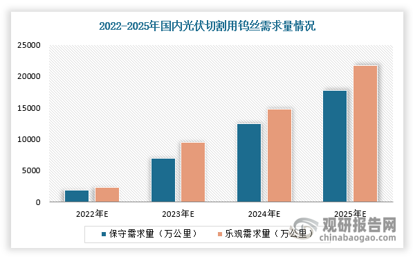 根据数据显示，2025年我国硅片保守需求量为340.2GW，乐观需求量为415.8GW，单GW耗线约50-52万公里，2025年测算出国内光伏切割用钨丝保守需求量17758.44万公里，光伏切割用钨丝乐观需求量21704.76万公里。