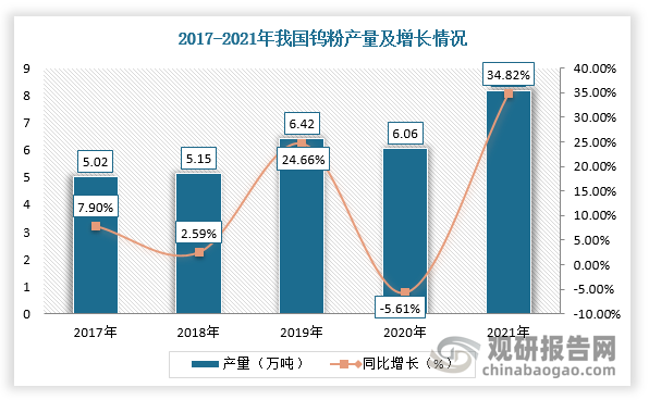 钨粉是加工粉末冶金钨制品和钨合金的主要原料，纯钨粉可制成丝、棒、管、板等加工材和一定形状制品。我国是全球最大的钨矿储量国，占比超一半。随着经济运行稳中有进，钨行业市场需求回升，钨粉产量也逐年增长。数据显示，2021年，我国钨粉产量为8.17万吨，增速为34.82%。