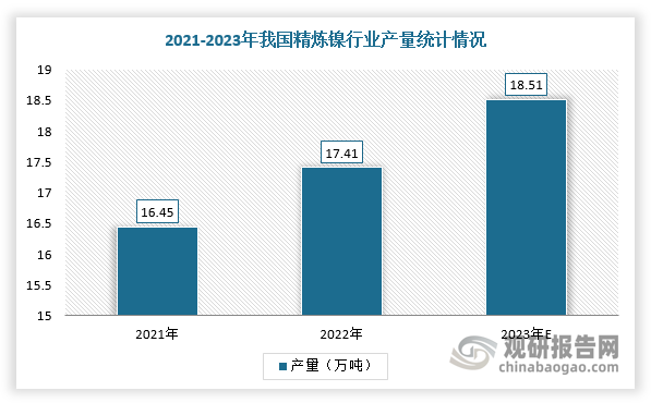 精炼镍称纯镍、一级镍，指镍含量较高（一般在99%以上）的镍金属，在镍产业链当中属于原生镍分类。我国是全球第一大精炼镍生产国，据SMM数据，2022年中国精炼镍产量达17.41万吨，同比增长5.84%，预计2023年产量将达到18.51万吨。