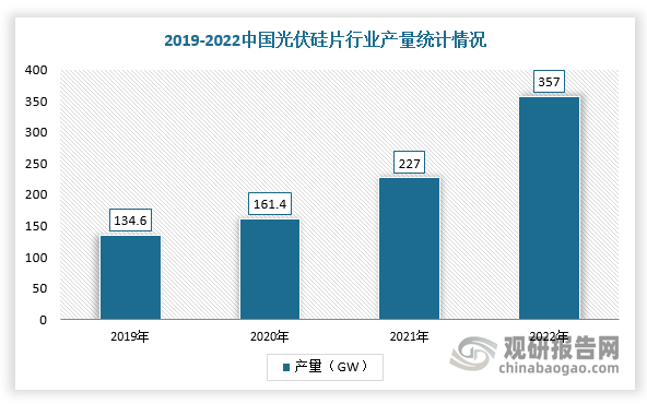 光伏钨丝主要应用于光伏硅片的切割。随着国内光伏行业蓬勃发展，硅片产能高速增长，光伏切割用钨丝行业需求加速释放。根据数据显示，2019年我国光伏硅片产量为134.6GW，2022年上升至357GW；2022年我国新增光伏装机达8741万千瓦，累计光伏装机达39261万千瓦。